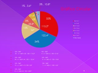 3% , 10,8º
                1% , 3,6º
                                                                               Gráfico Circular
                            21,6º
                                    6%                32%
                      8%                                                              0≤t≤1

                        28,8º                                                         1< t ≤ 2

                                               115,2º                                 2<t≤3
                  15%                                                                 3<t≤4
                               54º                                                    4<t≤5
                                                                                      5<t≤6

                                               122,4º                                 6<t≤7
                                                                                      Não Sabe


                                       34%


   100 – 360º                                100 – 360º
   32 - x = 360º x 32 : 100 = 115,2º         6 – x = 360 x 6 : 100 = 21,6º

   100 – 360º                                 100 – 360º
   34 – x = 360ºx 34 : 100 = 122,4º            3 – x = 360 x 3 : 100 = 10,8

   100 – 360º                                 100 – 360º
   15 – x = 360º x 15 :100 = 54º               1 – x = 360 x 1 :100 = 3,6º

   100 – 360º
   8 – x = 360 x 8 : 100 = 28,8º                                                                9
 