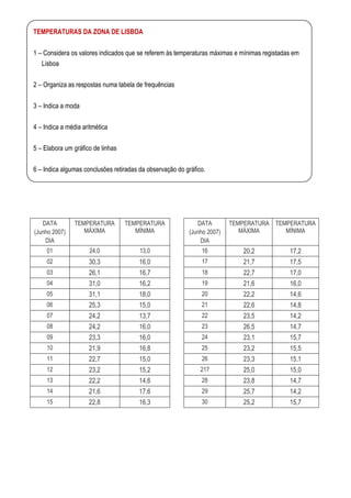 TEMPERATURAS DA ZONA DE LISBOA

1 – Considera os valores indicados que se referem às temperaturas máximas e mínimas registadas em
   Lisboa

2 – Organiza as respostas numa tabela de frequências

3 – Indica a moda

4 – Indica a média aritmética

5 – Elabora um gráfico de linhas

6 – Indica algumas conclusões retiradas da observação do gráfico.




   DATA         TEMPERATURA        TEMPERATURA               DATA        TEMPERATURA TEMPERATURA
(Junho 2007)       MÁXIMA             MÍNIMA              (Junho 2007)      MÁXIMA      MÍNIMA
    DIA                                                       DIA
     01              24,0               13,0                   16           20,2             17,2
     02              30,3               16,0                   17           21,7             17,5
     03              26,1               16,7                   18           22,7             17,0
     04              31,0               16,2                   19           21,6             16,0
     05              31,1               18,0                   20           22,2             14,6
     06              25,3               15,0                   21           22,6             14,8
     07              24,2               13,7                   22           23,5             14,2
     08              24,2               16,0                   23           26,5             14,7
     09              23,3               16,0                   24           23,1             15,7
     10              21,9               16,8                   25           23,2             15,5
     11              22,7               15,0                   26           23,3             15,1
     12              23,2               15,2                   217          25,0             15,0
     13              22,2               14,6                   28           23,8             14,7
     14              21,6               17,6                   29           25,7             14,2
     15              22,8               16,3                   30           25,2             15,7
 