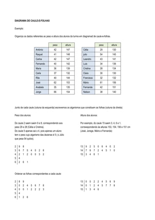 DIAGRAMA DE CAULE-E-FOLHAS


Exemplo:

Organiza os dados referentes ao peso e altura dos alunos da turma em diagramad de caule-e-folhas.


                                       peso           altura                                peso           altura
                     António            42            147               Célia               29             130
                     Raquel             41            148               julio               54             145
                     Carlos             42            147               Leandro             43             141
                     Fernando           40            142               Luis                34             136
                     Maria              36            139               Cristina            28             134
                     Carla              37            132               Clara               30             130
                     Rita               40            144               Francisca           32             132
                     José               62            153               Mário               61             156
                     Anabela            35            135               Fernanda            42             151
                     Jorge              66            154               Nelson              38             140




Junto de cada caule (coluna da esquerda) escrevemos os algarismos que constituem as folhas (coluna da direita)

Peso dos alunos:                                                   Altura dos alunos:


Do caule 2 saem saem 9 e 8, correspondendo aos                     Por exemplo, do caule 15 saem 3, 4, 6 e 1,
peso 29 e 28 (Célia e Cristina).                                   correwspondendo às alturas 153, 154, 156 e 151 cm
Do caule 5 apenas sai o 4, pois apenas um aluno                    (José, Jorege, Mário e Fernanda)
tem o peso cujo algarismo das dezenas é 5 ( o Júlio
que pesa 54 quilos).


2   9   8                                                          13      9    2   5   0     6    4   0     2
3   6   7   5   4   0   2     8                                    14      7    8   7   2     4    5   1     0
4   2   1   2   0   0   3     2                                    15      3    4   6   1
5   4
6   2   6   1



Ordenar as folhas correspondentes a cada caule:

2   8   9                                                          13      0    0   2   2     4    5   6     9
3   0   2   4   5   6   7     8                                    14      0    1   2   4     5    7   7     8
4   0   0   1   2   2   2     3                                    15      1    3   4   6
5   4
6   1   2   6
 