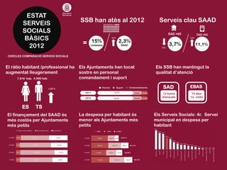 ESTAT
SERVEIS
SOCIALS
BÀSICS
2012

SSB han atès al 2012

Serveis clau SAAD
SAD +65

=

15%

ciutadans

9,5%

TAD +65
3,6%

2,3%
SSAD

7,5%

3,7%

11,1%

CERCLES COMPARACIÓ SERVEIS SOCIALS

El ràtio habitant /professional ha Els Ajuntaments han tocat
augmentat lleugerament
sostre en personal
comandament i suport
7.818 hab. 4.896 hab.

Els SSB han mantingut la
qualitat d’atenció

SAD

ES

EBAS

12 hores
mensuals

1,22 %

15 dies
1a. visita

TS

El finançament del SAAD és
més costós per Ajuntaments
més petits

La despesa per habitant és
menor als Ajuntaments més
petits

Els Serveis Socials: 4r. Servei
municipal en despesa per
habitant

 