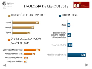 Esports
Educació
Cultura
EDUCACIÓ, CULTURA I ESPORTS
Salut pública i atenció al…
Atenció a la Dependència i…
Atenció a la Infància i a les…
Convivència i Mediació veïnal
DRETS SOCIALS, GENT GRAN,
SALUT I CONSUM
Indisciplina viària (Circulació)
Inseguretat ciutadana
Escàndols en bars,
restaurants, llocs d'oci i
habitatges particulars
Multes
POLICIA LOCAL
Relacions Institucionals
Alcaldia
TIPOLOGIA DE LES QUI 2018
 
