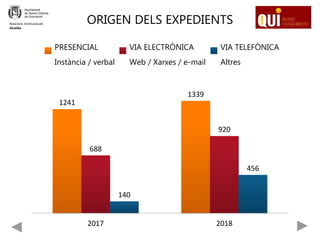 ORIGEN DELS EXPEDIENTS
1241
1339
688
920
140
456
2017 2018
PRESENCIAL
Instància / verbal
VIA ELECTRÒNICA
Web / Xarxes / e-mail
VIA TELEFÒNICA
Altres
Relacions Institucionals
Alcaldia
 