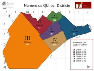 Número de QUI per Districte
III
19.595 hab.
488
II
15.462 hab.
292
VI
16.975 hab.
222
I
22.394 hab.
427
V
24.071 hab.
333
IV
22.093 hab.
357
Número de QUI
2018 per Districte
 Districte I 427
 Districte II 292
 Districte III 488
 Districte IV 357
 Districte V 333
 Districte VI 222
Relacions Institucionals
Alcaldia
 