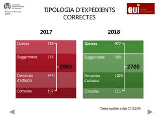 Queixes 977
Suggeriments 583
Demandes
d’actuació
1025
Consultes 115
TIPOLOGIA D’EXPEDIENTS
CORRECTES
2018
2700
Queixes 788
Suggeriments 235
Demandes
d’actuació
944
Consultes 102
2017
2069
Relacions Institucionals
Alcaldia
*Dades recollides a data 02/12/2019
 