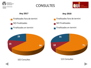 CONSULTES
Any 2018
Finalitzades fora de termini
NO Finalitzades
Finalitzades en termini
102 Consultes
Any 2017
Finalitzades fora de termini
NO Finalitzades
Finalitzades en termini
115 Consultes
Relacions Institucionals
Alcaldia
 