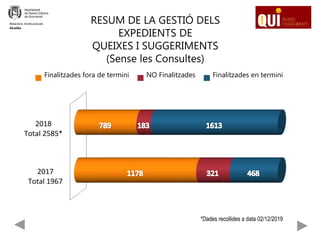 RESUM DE LA GESTIÓ DELS
EXPEDIENTS DE
QUEIXES I SUGGERIMENTS
(Sense les Consultes)
Relacions Institucionals
Alcaldia
2017
Total 1967
2018
Total 2585*
Finalitzades fora de termini NO Finalitzades Finalitzades en termini
*Dades recollides a data 02/12/2019
 
