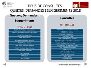 TIPUS DE CONSULTES ,
QUEIXES, DEMANDES I SUGGERIMENTS 2018
Queixes, Demandes i
Suggeriments
Nº Total: 2585
22,10% Via Pública - Manteniment
13,50% Disciplina Urbanística i Activitats
10,40% Serveis Urbans
9,30% Policia Local
8,10% Zoonosi i Medi Ambient
7,20% Parcs i Jardins
5,90% Servis Socials i Gent Gran
5,50% Mediació i Convivència
3,90% Obres Públiques
2,50% Mobilitat
1,90% OIAC
1,80% Educació
Consultes
Nº Total: 115
26,50% OIAC i Assumptes Generals
10,20% Via Pública
9,50% Obres Públiques
7,20% Policia Local
6,70% Media Ambient Zoonosi
5,80% Disciplina urbanística i activitats
5,40% Mediació i Convivència
4,20% Serveis Socials – Gent Gran
3,70% Empreses Municipals
3,20% Cultura
3,00% Gestió Econòmica
2,80% Serveis Urbans
2,70% Comerç
2,50% Mobilitat
Relacions Institucionals
Alcaldia
Dades recollides del web municipal
 