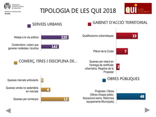 Projectes i Obres
(Obres d'espai públic,
Actuacions barris, Reformes
equipaments Municipals)
OBRES PÚBLIQUES
Contenidors i solars que
generen molèsties i brutícia
Neteja a la via pública
SERVEIS URBANS
Relacions Institucionals
Alcaldia
TIPOLOGIA DE LES QUI 2018
Queixes per retard en
l'entrega de certificats
urbanístics, Registre de la
Propietat
Plànol de la Ciutat
Qualificacions urbanístiques
GABINET D'ACCIÓ TERRITORIAL
Queixes per comerços
Queixes venda no sedentària
en mercats
Queixes mercats ambulants
COMERÇ, FIRES I DISCIPLINA DE…
 