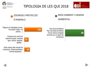 Gstió urbana dels animals de
companyia. Gossos perillosos,
animals desatesos…
Programa de control de
colònies de gats, mosquits
tigre, coloms, abespes,
abelles…
Plagues (en habitatges privats,
municipals, solars, via
pública….)
ZOONOSI I PROTECCIÓ
D'ANIMALS
Relacions Institucionals
Alcaldia
TIPOLOGIA DE LES QUI 2018
Parc fluvial del Besòs
Parc Serralada de Marina
Fauna urbana protegida
(animals que no siguin de
companyia)
MEDI AMBIENT I HIGIENE
AMBIENTAL
 