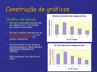 Construção de gráficos Gráfico de barras No eixo horizontal marcam-se os valores do n.º de irmãos por ordem crescente; No eixo vertical marcam-se as  frequências absolutas  ou as  frequências relativas  por ordem crescente; As barras têm de ter todas a  mesma largura  e  altura igual à frequência absoluta ou relativa; Não esquecer de colocar um título. 