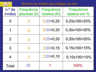 Número de irmãos dos colegas da Ana   6 : 20 =0,30 6 4 3 2 2 : 20 =0,10 3 : 20 =0,15 4 : 20 =0,20 0,10x100=10% 0,15x100=15% 0,20x100=20% 0,30x100=30% 20 1 100% Total 4 3 2 1 0,25x100=25% 5 : 20 =0,25 5 0 Frequência relativa em % Frequência relativa (fri) Frequência absoluta (fi) n.º de irmãos 