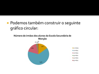    Podemos também construir o seguinte
    gráfico circular:
     Número de irmãos dos alunos da Escola Secundária de
                          Monção
                              1%
                          2% 1%


                                    15%
                    18%                                    0 irmãos
                                                           1irmãos
                                                           2irmãos
                                                           3irmãos
                                                           4irmãos
                                                           5irmãos
                                   64%
 