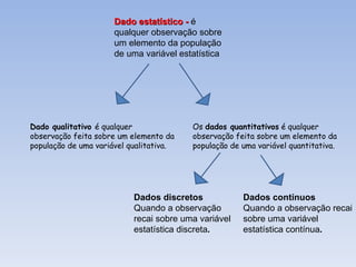 Dado qualitativo  é qualquer observação feita sobre um elemento da população de uma variável qualitativa. Os  dados quantitativos  é qualquer observação feita sobre um elemento da população de uma variável quantitativa. Dado estatístico -  é qualquer observação sobre um elemento da população de uma variável estatística Dados discretos Quando a observação recai sobre uma variável estatística discreta . Dados contínuos Quando a observação recai sobre uma variável estatística contínua . 