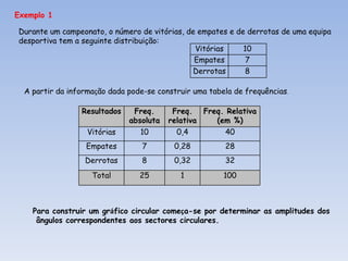 Exemplo 1 Durante um campeonato, o número de vitórias, de empates e de derrotas de uma equipa desportiva tem a seguinte distribuição: A partir da informa ç ão dada pode-se construir uma tabela de frequências . Para construir um gr á fico circular come ç a-se por determinar as amplitudes dos ângulos correspondentes aos sectores circulares. Vitórias 10 Empates 7 Derrotas 8 Resultados Freq. absoluta Freq. relativa Freq. Relativa (em %) Vitórias 10 0,4 40 Empates 7 0,28 28 Derrotas 8 0,32 32 Total 25 1 100 