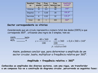 Sector correspondente  à s vit ó rias Considerando que um c í rculo representa o n ú mero total dos dados (100%) e que corresponde 360º,  utilizando uma regra de 3 simples, tem-se: 100% ______360 º 40%  ______ x Assim, podemos concluir que, para determinar a amplitude de um  sector circular, basta, multiplicar a frequência relativa por 360º. Conhecidas as amplitudes dos diversos sectores, com uma r é gua, um transferidor e um compasso faz-se a constru ç ão do diagrama circular, percorrendo as seguintes fases: Amplitude = frequência relativa    360º Resultados Freq. absoluta Freq. relativa Freq. Relativa (em %) Vitórias 10 0,4 40 Empates 7 0,28 28 Derrotas 8 0,32 32 Total 25 1 100 Amplitude fix360º 144º 100,8º 115,2º 360º 