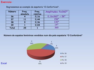 Exerc í cio: Regressemos ao exemplo da sapataria  “ O Confort á vel ” . Número de sapatos femininos vendidos num dia pela sapataria “O Confortável” Excel Número Freq. absoluta Freq. relativa 36 4 0,16 37 11 0,44 38 9 0,36 39 1 0,04 Total 25 1 Amplitudes fix360º 0,16x360º = 58º 158º 130º 14º 360 