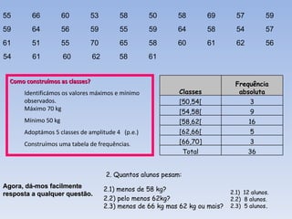 Como construímos as classes? Identificámos os valores máximos e mínimo observados. Máximo 70 kg Mínimo 50 kg Adoptámos 5 classes de amplitude 4  (p.e.)  Construímos uma tabela de frequências . 55 66 60 53 58 50 58 69 57 59 59 64 56 59 55 59 64 58 54 57 61 51 55 70 65 58 60 61 62 56 54 61 60 62 58 61 2.1)  12 alunos. 2.2)  8 alunos. 2.3)  5 alunos . 2. Quantos alunos pesam: 2.1) menos de 58 kg? 2.2) pelo menos 62kg? 2.3) menos de 66 kg mas 62 kg ou mais? Agora, dá-mos facilmente resposta a qualquer questão. Classes Frequência absoluta [50,54[ 3 [54,58[ 9 [58,62[ 16 [62,66[ 5 [66,70] 3 Total 36 