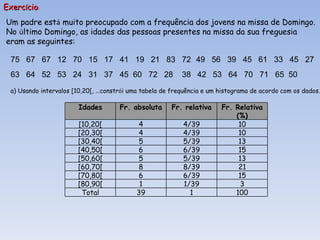 Exerc í cio :  Um padre est á  muito preocupado com a frequência dos jovens na missa de Domingo. No  ú ltimo Domingo, as idades das pessoas presentes na missa da sua freguesia  eram as seguintes: 75  67  67  12  70  15  17  41  19  21  83  72  49  56  39  45  61  33  45  27  63  64  52  53  24  31  37  45  60  72  28  38  42  53  64  70  71  65  50  a) Usando intervalos [10,20[,  … constr ó i uma tabela de frequência e um histograma de acordo com os dados. Idades Fr. absoluta Fr. relativa Fr. Relativa (%) [10,20[ 4 4/39 10 [20,30[ 4 4/39 10 [30,40[ 5 5/39 13 [40,50[ 6 6/39 15 [50,60[ 5 5/39 13 [60,70[ 8 8/39 21 [70,80[ 6 6/39 15 [80,90[ 1 1/39 3 Total 39 1 100 