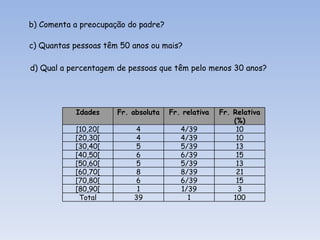 b) Comenta a preocupa ç ão do padre? c) Quantas pessoas têm 50 anos ou mais? d) Qual a percentagem de pessoas que têm pelo menos 30 anos? Idades Fr. absoluta Fr. relativa Fr. Relativa (%) [10,20[ 4 4/39 10 [20,30[ 4 4/39 10 [30,40[ 5 5/39 13 [40,50[ 6 6/39 15 [50,60[ 5 5/39 13 [60,70[ 8 8/39 21 [70,80[ 6 6/39 15 [80,90[ 1 1/39 3 Total 39 1 100 