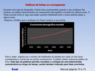 Gráficos de linhas ou cronogramas Manual páginas 72 e 73 Durante uma aula de Geografia o Paulo ficou surpreendido quando o seu professor lhe mostrou um gráfico demonstrativo do crescimento demográfico mundial nos últimos anos. O Paulo curioso como é, logo quis saber quantos habitantes terá o nosso planeta daqui a alguns anos. Observa o Gráfico que o professor do Paulo mostrou à sua turma: Para o obter, registou-se o número de habitantes do planeta em cada um dos anos considerados e uniram-se os pontos consecutivos. O gráfico obtido chama-se gráfico de linha.  Este tipo de gráficos permite visualizar a variação de uma determinada característica ao longo do tempo, sendo também indicado para fazer previsões. Excel 