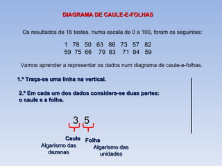 DIAGRAMA DE CAULE-E-FOLHAS Os resultados de 16 testes, numa escala de 0 a 100, foram os seguintes: 78  50  63  86  73  57  82 59  75  66  79  83  71  94  59 Vamos aprender a representar os dados num diagrama de caule-e-folhas. 1.º Traça-se uma linha na vertical. 2.º Em cada um dos dados considera-se duas partes: o caule e a folha. 3  5 Caule Folha Algarismo das dezenas Algarismo das unidades 
