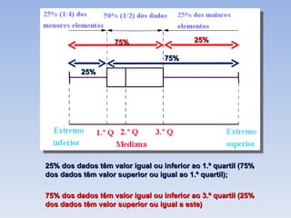 25% dos dados têm valor igual ou inferior ao 1.º quartil (75% dos dados têm valor superior ou igual ao 1.º quartil); 75% dos dados têm valor igual ou inferior ao 3.º quartil (25% dos dados têm valor superior ou igual a este) 75% 25% 25% 75% 