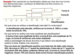 Exemplo:  Para representar as classificações obtidas por duas das suas turmas num determinado teste, o professor de Matemática da Rita construiu os seguintes diagramas:  Classificações Em que turma se verificou a classificação mais alta? E a mais baixa? Em que turma se verifica uma maior amplitude das classificações? Indica a percentagem de alunos da turma A que obteve uma classificação positiva no teste. Explica o teu raciocínio. A classificação mais elevada, verificou-se na turma A, 100% e a mais baixa na turma B, 15%. A turma A tem uma amplitude de 60 e a turma B tem uma amplitude de 75. Logo, na turma B verifica-se uma maior amplitude. Para um aluno ter classificação positiva num teste tem de obter, pelo menos, 50%. Na turma A, 50% é o 1.º quartil da distribuição. Como até ao 1.º quartil se encontram 25% dos dados, podemos afirmar que, na turma A, houve 25% de negativas. Assim, 75% dos alunos desta turma tiveram classificação positiva. Turma A Turma B 
