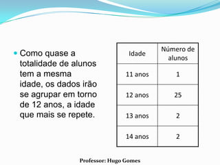 Número de
 Como quase a                    Idade
                                            alunos
  totalidade de alunos
  tem a mesma                   11 anos      1
  idade, os dados irão
 se agrupar em torno            12 anos      25
 de 12 anos, a idade
 que mais se repete.            13 anos      2

                                14 anos      2


                 Professor: Hugo Gomes
 