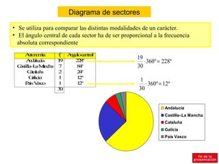Diagrama de sectores

• Se utiliza para comparar las distintas modalidades de un carácter.
• El ángulo central de cada sector ha de ser proporcional a la frecuencia
  absoluta correspondiente
     Ato o ía
        u nm      f Ág loc n l
                     n u e tra
                   i
                                                   19
      Ad lu ía
        na c      19   28
                        2º                            ⋅ 360º = 228º
 Cs – aMn h 7
  a tilla L a c a       8º
                         4                         30
       Cta ñ
         a lu a   2     2º
                         4
        Glic
          a ia    1     1º
                         2
                                                    1
     P ísVs o
       a ac       1     1º
                         2                             ⋅ 360º = 12º
                  30                                30


                                                                Andalucía
                                                                Castilla–La Mancha
                                                                Cataluña
                                                                Galicia
                                                                País Vasco
 