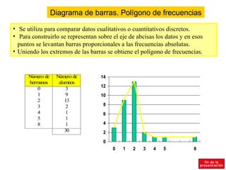 Diagrama de barras. Polígono de frecuencias

• Se utiliza para comparar datos cualitativos o cuantitativos discretos.
• Para construirlo se representan sobre el eje de abcisas los datos y en esos
  puntos se levantan barras proporcionales a las frecuencias absolutas.
• Uniendo los extremos de las barras se obtiene el polígono de frecuencias.


      Número de    Número de       14
      hermanos      alumnos
                                   12
          0            3
          1            9           10
          2            13
          3            2            8
          4            1            6
          5            1
          8            1            4
                       30           2
                                    0
                                        0   1   2   3   4    5           8
 
