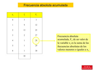 Frecuencia absoluta acumulada

xi   fi     Fi

0    3       3

1    9      12

2    13     25

3    2      27
                           Frecuencia absoluta
4    1      28             acumulada, Fi, de un valor de
                           la variable xi es la suma de las
5    1      29             frecuencias absolutas de los
8    1      30
                           valores menores o iguales a xi.

     30
 