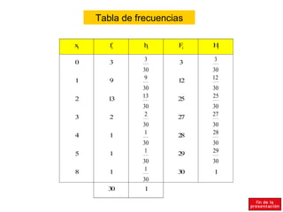 Tabla de frecuencias

xi      fi      hi     Fi   Hi



0       3       3       3   3
               30           30
1       9       9      12   12
               30           30
               13           25
2      13              25
               30           30
3       2       2      27   27
               30           30
4       1       1      28   28
               30           30
5       1       1      29   29
               30           30
8       1       1      30   1
               30
       30       1
 