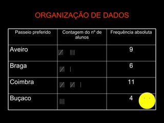 ORGANIZAÇÃO DE DADOS 4 Buçaco 11 Coimbra 6 Braga 9 Aveiro Frequência absoluta Contagem do nº de alunos Passeio preferido 