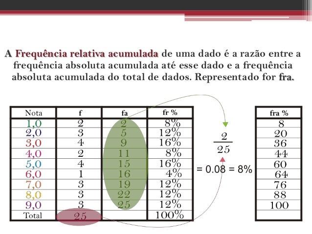 Distribuição de frequencia