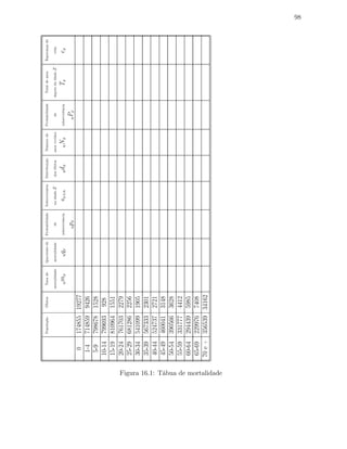 98
PopulaçãoÓbitosTaxadeQuocientedeProbabilidadeSobreviventesDistribuiçãoNúmerodeProbabilidadeTotaldeanosEsperançade
mortalidademortalidadedenaidadexdosóbitosanosvividosdedepoisdaidadexvida
nmxnqxsobrevivênciasx+nndxnNxsobrevivênciaTxex
npxnPx
017485519277
1-47148599426
5-97986781528
10-14799693928
15-198109641551
20-247617032279
25-296812862256
30-345410991905
35-395673332301
40-445247372721
45-494600413148
50-543905663628
55-593317774412
60-642944395985
65-692299767408
70e+35653934162
Figura 16.1: Tábua de mortalidade
 
