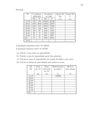 101
Portugal:
GI C solteiros R solteiros Taxas NU Taxas NU
1929-1932 de 1930 Ma F
Ma F Ma F 5nx 5nx
15-19 149 797 32880 32530
20-24 1967 2050 25308 22667
25-29 1391 878 10872 11305
30-34 384 249 4848 6451
35-39 128 97 3136 4576
40-44 69 47 2135 3599
45-49 31 21 1667 3091
50 e + 37 17 5343 10871
Total
A população masculina total é de 326579.
A população feminina total é de 357001.
(a) Calcule a taxa bruta de nupcialidade;
(b) Calcule a taxa de nupcialidade geral (dos solteiros);
(c) Calcule as taxas de nupcialidade por grupos de idades e por sexos;
(d) Calcule as tábuas de nupcialidade para ambos os sexos;
GI Prob Prob Sobreviventes DI de C
Ma do 1o
C sobreviver na idade x entre idades
ao 1o
C
5qx 5px Cx 5dx
15-19 100000
20-24
25-29
30-34
35-39
40-44
45-59
50 e +
 