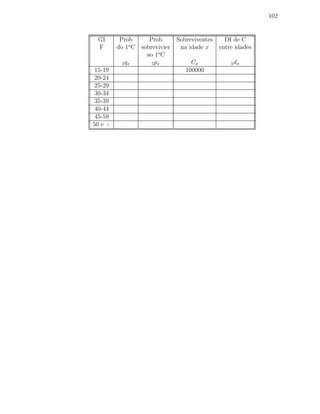 102
GI Prob Prob Sobreviventes DI de C
F do 1o
C sobrevivier na idade x entre idades
ao 1o
C
5qx 5px Cx 5dx
15-19 100000
20-24
25-29
30-34
35-39
40-44
45-59
50 e +
 