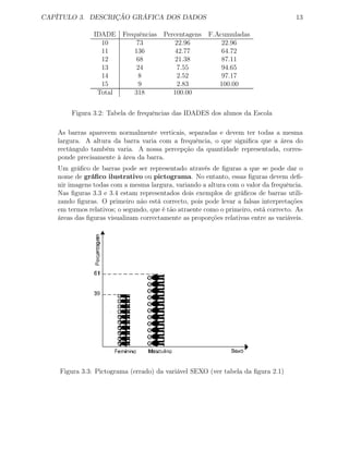 CAPÍTULO 3. DESCRIÇÃO GRÁFICA DOS DADOS 13
IDADE Frequências Percentagens F.Acumuladas
10 73 22.96 22.96
11 136 42.77 64.72
12 68 21.38 87.11
13 24 7.55 94.65
14 8 2.52 97.17
15 9 2.83 100.00
Total 318 100.00
Figura 3.2: Tabela de frequências das IDADES dos alunos da Escola
As barras aparecem normalmente verticais, separadas e devem ter todas a mesma
largura. A altura da barra varia com a frequência, o que signiﬁca que a área do
rectângulo também varia. A nossa percepção da quantidade representada, corres-
ponde precisamente à área da barra.
Um gráﬁco de barras pode ser representado através de ﬁguras a que se pode dar o
nome de gráﬁco ilustrativo ou pictograma. No entanto, essas ﬁguras devem deﬁ-
nir imagens todas com a mesma largura, variando a altura com o valor da frequência.
Nas ﬁguras 3.3 e 3.4 estam representados dois exemplos de gráﬁcos de barras utili-
zando ﬁguras. O primeiro não está correcto, pois pode levar a falsas interpretações
em termos relativos; o segundo, que é tão atraente como o primeiro, está correcto. As
áreas das ﬁguras visualizam correctamente as proporções relativas entre as variáveis.
Figura 3.3: Pictograma (errado) da variável SEXO (ver tabela da ﬁgura 2.1)
 