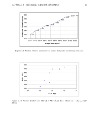 CAPÍTULO 3. DESCRIÇÃO GRÁFICA DOS DADOS 18
220
240
250
265
270
280
295
309
315 318
200
220
240
260
280
300
320
83/84 84/85 85/86 86/87 87/88 88/89 89/90 90/91 91/92 92/93
te m po (a no le ctivo)
Númerodealunosinscritos
Figura 3.9: Gráﬁco relativo ao número de alunos da Escola, nos últimos dez anos
132
134
136
138
140
142
144
25 30 35 40 45
P e so (kg)
Altura(cm)
Figura 3.10: Gráﬁco relativo aos PESOS e ALTURAS dos 7 alunos da TURMA 2 (5o
ANO)
 