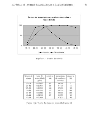 CAPÍTULO 14. ANÁLISE DA NATALIDADE E DA FECUNDIDADE 78
C urvas de proporções de m ulheres casadas e
fecundidade
0
50
100
15-19 20-24 25-29 30-34 35-39 40-44 45-49
Casadas Fecundidade
Figura 14.1: Gráﬁco das curvas
Grupo de taxa de ajuste a proporção ajuste a
idades fecundidade 100 de mulheres 100
geral casadas
15-19 0.02197 12 0.0406 5
20-24 0.16807 93 0.4739 55
25-29 0.18008 100 0.7891 92
30-34 0.10730 60 0.8511 100
35-39 0.05341 30 0.8550 100
40-44 0.01880 10 0.8359 98
45-49 0.00119 1 0.7973 90
Figura 14.2: Tabela das taxas de fecundidade geral [3]
 