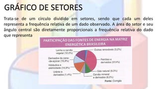 GRÁFICO DE SETORES 
Trata-se de um circulo dividido em setores, sendo que cada um deles 
representa a frequência relativa de um dado observado. A área do setor e seu 
ângulo central são diretamente proporcionais a frequência relativa do dado 
que representa 
 