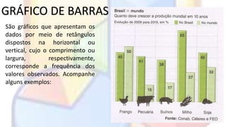 GRÁFICO DE BARRAS 
São gráficos que apresentam os 
dados por meio de retângulos 
dispostos na horizontal ou 
vertical, cujo o comprimento ou 
largura, respectivamente, 
corresponde a frequência dos 
valores observados. Acompanhe 
alguns exemplos: 
 
