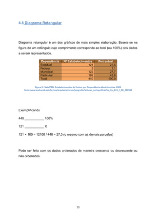 13
4.8 Diagrama Retangular
Diagrama retangular é um dos gráficos de mais simples elaboração. Baseia-se na
figura de um retângulo cujo comprimento corresponde ao total (ou 100%) dos dados
a serem representados.
Dependência Nº Estabelecimentos Percentual
Estadual 121 27,5
Federal 5 1,1
Municipal 122 27,7
Particular 192 43,6
Total 440 100,0
Figura 8 - Natal/RN. Estabelecimentos de Ensino, por Dependência Administrativa -2005
Fonte:www.ead.uepb.edu.br/ava/arquivos/cursos/geografia/leituras_cartograficas/Le_Ca_A13_J_GR_260508
Exemplificando
440 ___________ 100%
121 ___________ X
121 × 100 = 12100 / 440 = 27,5 (o mesmo com as demais parcelas)
Pode ser feito com os dados ordenados de maneira crescente ou decrescente ou
não ordenados.
 