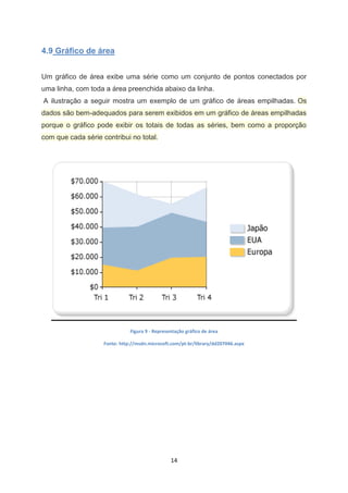 14
4.9 Gráfico de área
Um gráfico de área exibe uma série como um conjunto de pontos conectados por
uma linha, com toda a área preenchida abaixo da linha.
A ilustração a seguir mostra um exemplo de um gráfico de áreas empilhadas. Os
dados são bem-adequados para serem exibidos em um gráfico de áreas empilhadas
porque o gráfico pode exibir os totais de todas as séries, bem como a proporção
com que cada série contribui no total.
Figura 9 - Representação gráfico de área
Fonte: http://msdn.microsoft.com/pt-br/library/dd207046.aspx
 