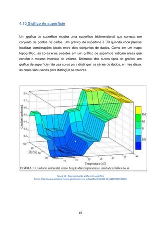 15
4.10 Gráfico de superfície
Um gráfico de superfície mostra uma superfície tridimensional que conecta um
conjunto de pontos de dados. Um gráfico de superfície é útil quando você precisa
localizar combinações ideais entre dois conjuntos de dados. Como em um mapa
topográfico, as cores e os padrões em um gráfico de superfície indicam áreas que
contêm o mesmo intervalo de valores. Diferente dos outros tipos de gráfico, um
gráfico de superfície não usa cores para distinguir as séries de dados, em vez disso,
as cores são usadas para distinguir os valores.
Figura 10 - Representação gráfico de superfície
Fonte: http://www.scielo.br/scielo.php?script=sci_arttext&pid=S0100-69162007000100001
 