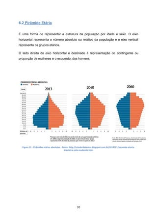 20
6.2 Pirâmide Etária
É uma forma de representar a estrutura da população por idade e sexo. O eixo
horizontal representa o número absoluto ou relativo da população e o eixo vertical
representa os grupos etários.
O lado direito do eixo horizontal é destinado à representação do contingente ou
proporção de mulheres e o esquerdo, dos homens.
Figura 15 - Pirâmides etárias absolutas - Fonte: http://criadordetextos.blogspot.com.br/2013/11/piramide-etaria-
brasileira-esta-mudando.html
 
