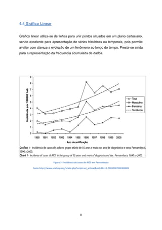 8
4.4 Gráfico Linear
Gráfico linear utiliza-se de linhas para unir pontos situados em um plano cartesiano,
sendo excelente para apresentação de séries históricas ou temporais, pois permite
avaliar com clareza a evolução de um fenômeno ao longo do tempo. Presta-se ainda
para a representação da frequência acumulada de dados.
Figura 3 - Incidência de casos de AIDS em Pernambuco
Fonte http://www.scielosp.org/scielo.php?script=sci_arttext&pid=S1415-790X2007000300005
 