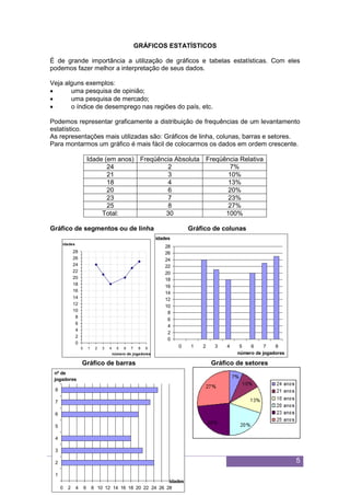 5
GRÁFICOS ESTATÍSTICOS
É de grande importância a utilização de gráficos e tabelas estatísticas. Com eles
podemos fazer melhor a interpretação de seus dados.
Veja alguns exemplos:
 uma pesquisa de opinião;
 uma pesquisa de mercado;
 o índice de desemprego nas regiões do país, etc.
Podemos representar graficamente a distribuição de frequências de um levantamento
estatístico.
As representações mais utilizadas são: Gráficos de linha, colunas, barras e setores.
Para montarmos um gráfico é mais fácil de colocarmos os dados em ordem crescente.
Idade (em anos) Freqüência Absoluta Freqüência Relativa
24 2 7%
21 3 10%
18 4 13%
20 6 20%
23 7 23%
25 8 27%
Total: 30 100%
Gráfico de segmentos ou de linha Gráfico de colunas
Gráfico de barras Gráfico de setores
0
2
4
6
8
10
12
14
16
18
20
22
24
26
28
0 1 2 3 4 5 6 7 8 9
número de jogadores
idades
0
2
4
6
8
10
12
14
16
18
20
22
24
26
28
0 1 2 3 4 5 6 7 8
número de jogadores
idades
0 2 4 6 8 10 12 14 16 18 20 22 24 26 28
1
2
3
4
5
6
7
8
nº de
jogadores
idades
 