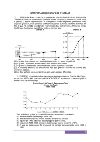 6
INTERPRETAÇÃO DE GRÁFICOS E TABELAS
1) (ENEM/99) Para convencer a população local da ineficiência da Companhia
Telefônica Vilatel na expansão da oferta de linhas, um político publicou no jornal local
o gráfico I, abaixo representado. A Companhia Vilatel respondeu publicando dias
depois o gráfico II, onde pretende justificar um grande aumento na oferta de linhas. O
fato é que, no período considerado, foram instaladas, efetivamente, 200 novas linhas
telefônicas. Analisando os gráficos, pode-se concluir que:
(A) o gráfico II representa um crescimento real maior do que o do gráfico I.
(B) o gráfico I apresenta o crescimento real, sendo o II incorreto.
(C) o gráfico II apresenta o crescimento real, sendo o gráfico I incorreto.
(D) a aparente diferença de crescimento nos dois gráficos decorre da escolha das
diferentes escalas.
(E) os dois gráficos são incomparáveis, pois usam escalas diferentes.
2) (ENEM/98) Um estudo sobre o problema do desemprego na Grande São Paulo,
no período 1985-1996, realizado pelo SEADE-DIEESE, apresentou o seguinte gráfico
sobre a taxa de desemprego.
Pela análise do gráfico, é correto afirmar que, no período considerado,
(A) a maior taxa de desemprego foi de 14%.
(B) a taxa desemprego no ano de 1995 foi a menor do período.
(C) a partir de 1992, a taxa de desemprego foi decrescente.
(D) no período 1985-1996, a taxa de desemprego esteve entre 8% e 16%.
(E) A taxa de desemprego foi crescente no período compreendido entre 1988 e
1991.
 