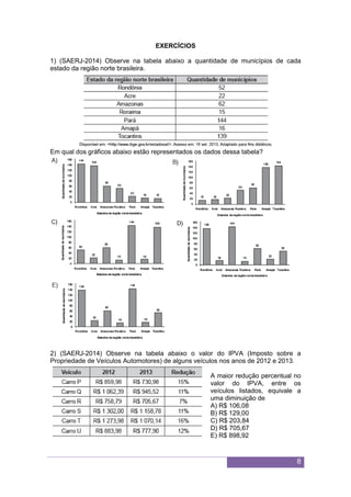 8
EXERCÍCIOS
1) (SAERJ-2014) Observe na tabela abaixo a quantidade de municípios de cada
estado da região norte brasileira.
Em qual dos gráficos abaixo estão representados os dados dessa tabela?
2) (SAERJ-2014) Observe na tabela abaixo o valor do IPVA (Imposto sobre a
Propriedade de Veículos Automotores) de alguns veículos nos anos de 2012 e 2013.
A maior redução percentual no
valor do IPVA, entre os
veículos listados, equivale a
uma diminuição de
A) R$ 106,08
B) R$ 129,00
C) R$ 203,84
D) R$ 705,67
E) R$ 898,92
 